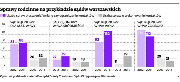 Sprawy rodzinne na przykładzie sądów warszawskich