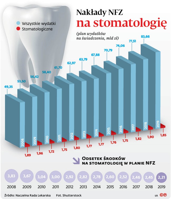 Nakłady NFZ na stomatologię