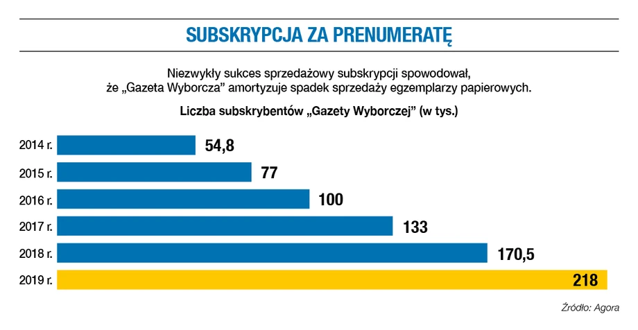 Subskrypcje Gazety Wyborczej