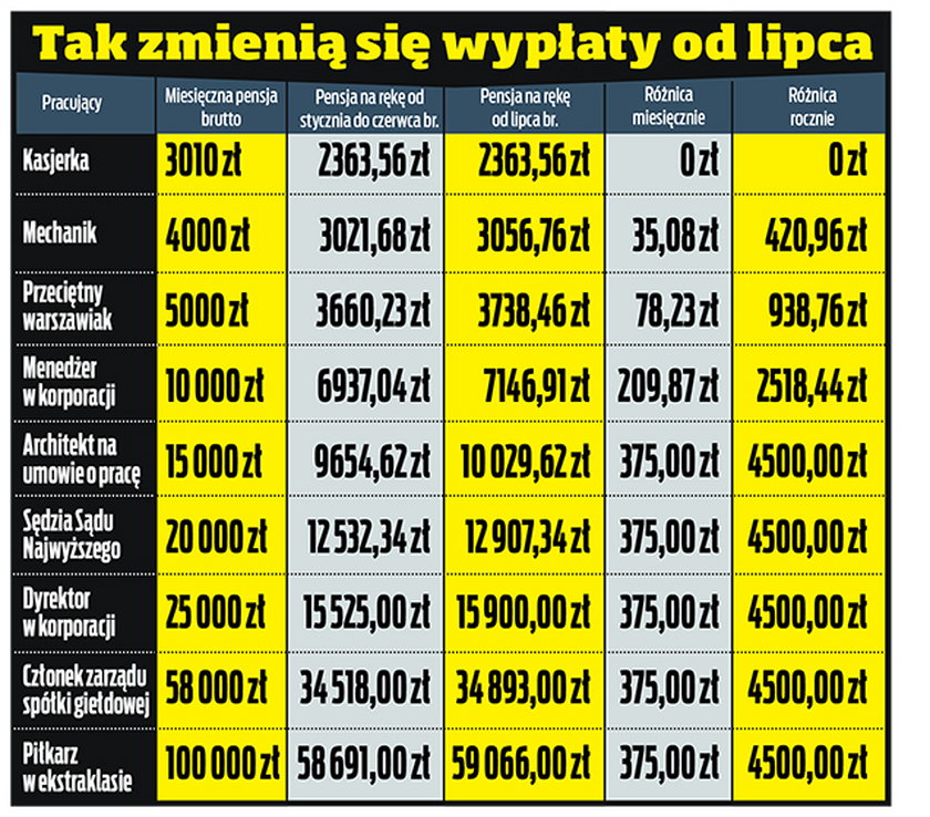 Zmiany w Polskim Ładzie. 