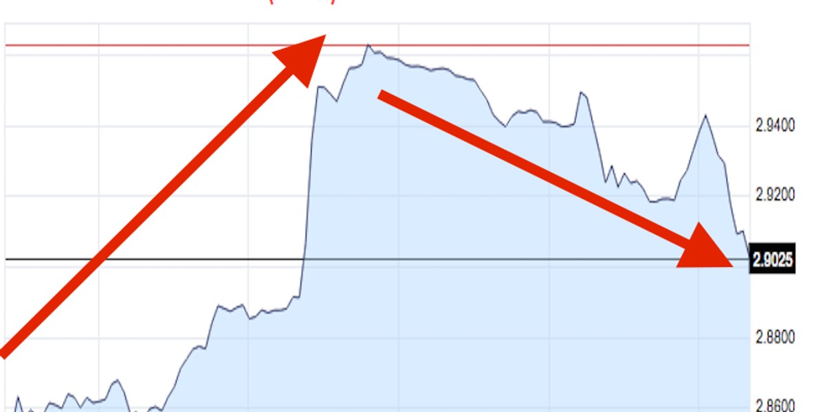 The Turkish lira is all over the place after the prime minister resigns