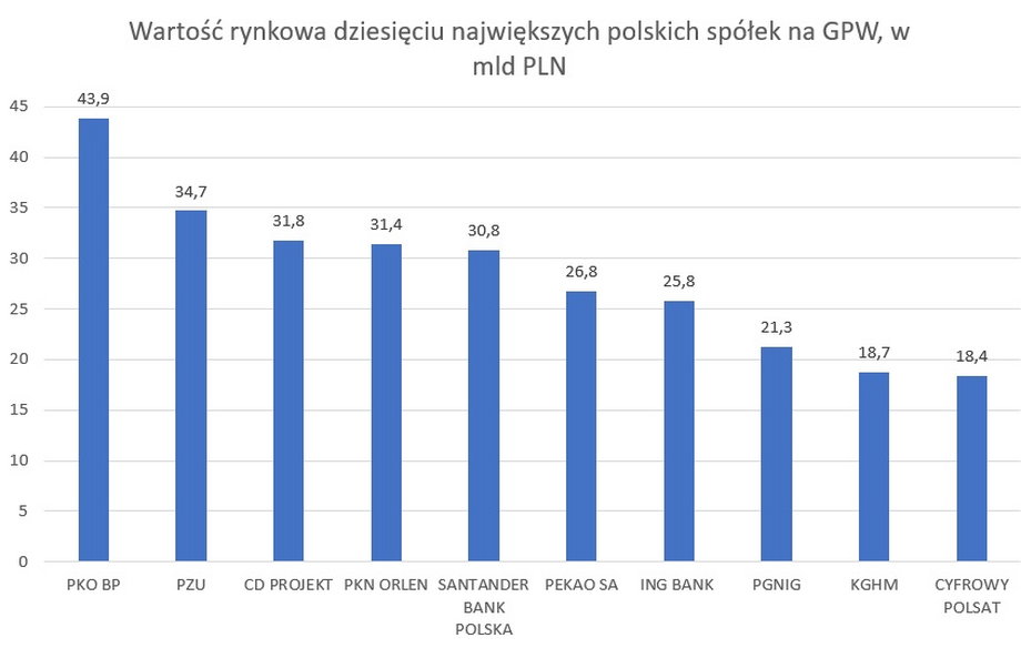 Wartość rynkowa dziesięciu największych polskich spółek na GPW