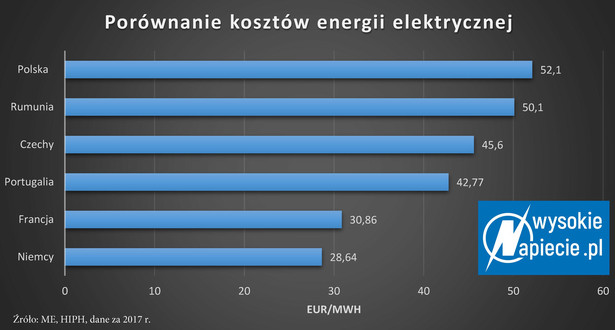 Porównanie kosztów energii elektrycznej