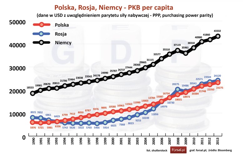 Gospodarki Niemiec, Polski i Rosji znacznie się różnią. Mimo to eksperci, z którymi rozmawialiśmy uznali takie zestawienie gospodarek za bardzo ciekawe. Choć Niemcy są krajem bogatszym, Polacy nie mają się czego wstydzić.<br>
- Abstrahując od sytuacji na GPW, kondycja polskiej gospodarki odzwierciedlona ostatnimi danymi o <a href='http://finansopedia.forsal.pl/wiki/PKB' style='color: blue'> PKB</a> czy indeksie <a href='http://finansopedia.forsal.pl/wiki/PMI' style='color: blue'> PMI </a> dla przemysłu, jest jedną z najlepszych w Europie. Dodatkowo struktura tego wzrostu jest charakterystyczna dla okresu rozkwitu, świadczy o tym wzrost popytu wewnętrznego oraz zapasów - ocenia Łukasz Rozbicki z MM Prime TFI S.A. 
Podobnego zdania jest Jarosław Kosaty z PKO BP<br>
- Polska, Rosja i kraje naszego regionu należą do rynków wschodzących. Niemcy jednak należą do rynków określanych mianem bezpiecznych przystani. W tym gronie jest także Szwajcaria, USA, Japonia. Dlaczego? Ponieważ w momencie kryzysowym, gdy ludzie boją się inwestować na giełdach, powodzeniem cieszą się obligacje niemieckie – dodaje