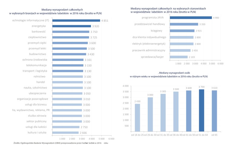 Branża IT to najlepiej opłacany sektor w całym kraju. Nie inaczej jest w woj. lubelskim. Mediana wynagrodzeń brutto pracowników sektora wysokich technologii wyniosła 4851 złotych. To znacznie powyżej przeciętnej dla województwa i więcej niż wynosiła ogólnopolska mediana całkowitych zarobków. Jednak jeżeli porównamy płace informatyków z Lubelskiego z medianą zarobków w IT w całej Polsce to nie jest już tak dobrze. Przeciętne wynagrodzenia w IT w całym kraju wynosiło bowiem 5650 złotych.<br>
Powyżej przeciętnej krajowej załapali się jeszcze pracownicy energetyki. Wszystkie pozostałe branże, w tym także bankowość, zapewniała przeciętne zarobki poniżej mediany krajowej.