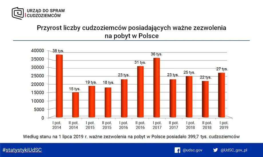 Przyrost liczby cudzoziemców posiadających ważne zezwolenia na pobyt w Polsce