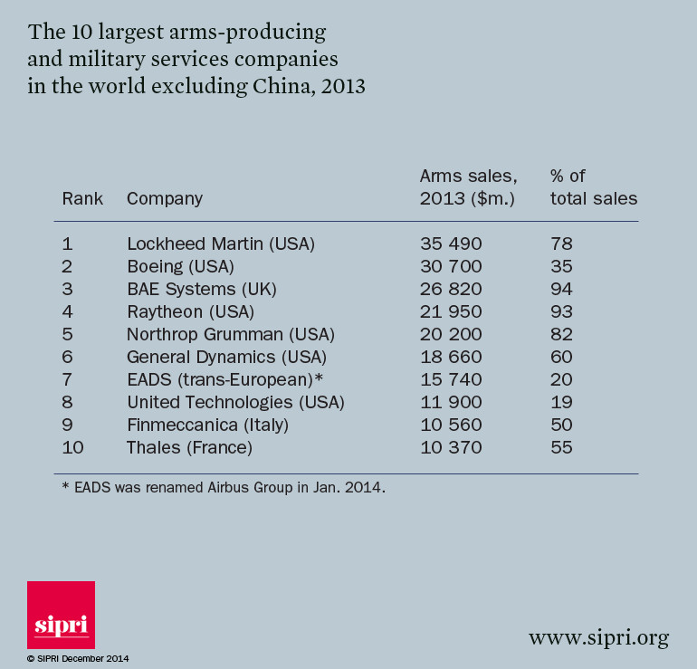 10 największych producentów broni i usług militarnych na świecie w 2013 (z wyłączeniem Chin), źródło: SIPRI