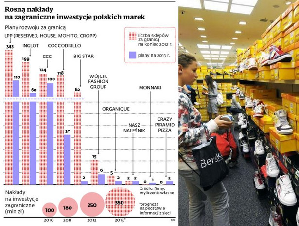 Rosną nakłady na zagraniczne inwestycje polskich marek