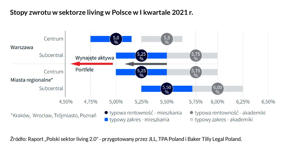 Stopy zwrotu w sektorze living w Polsce w I kwartale 2021 r