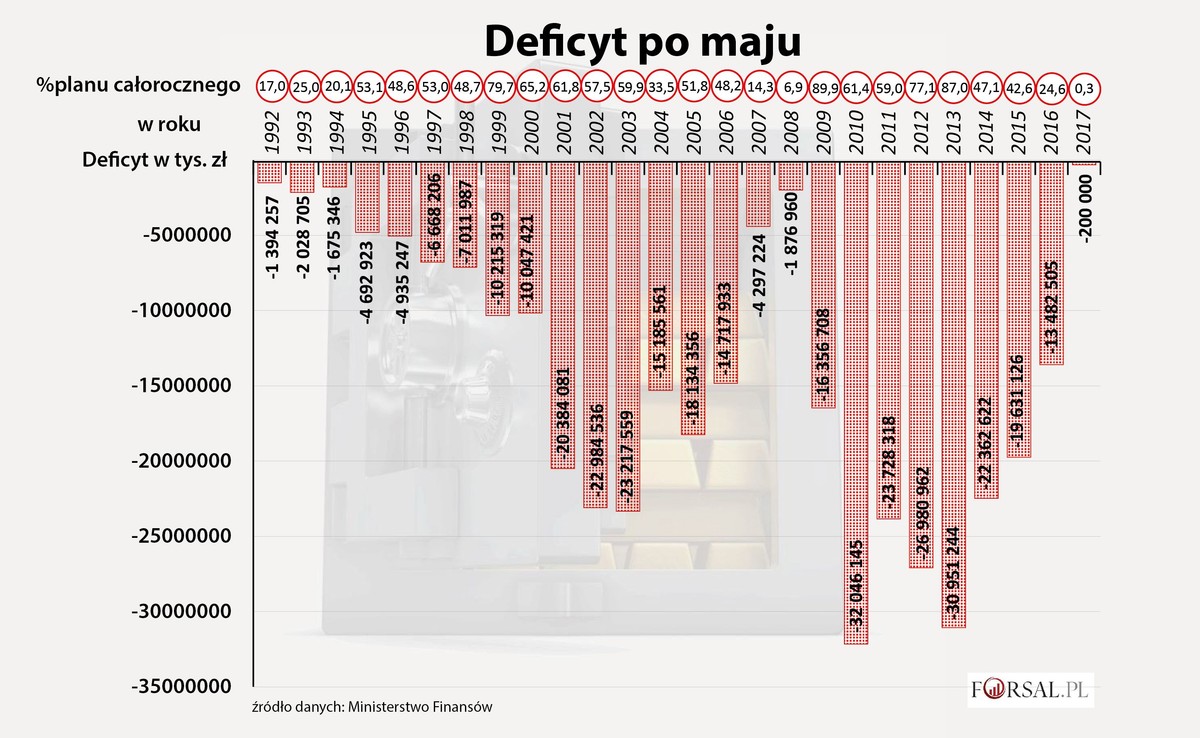 Deficyt budżetowy po maju w Polsce