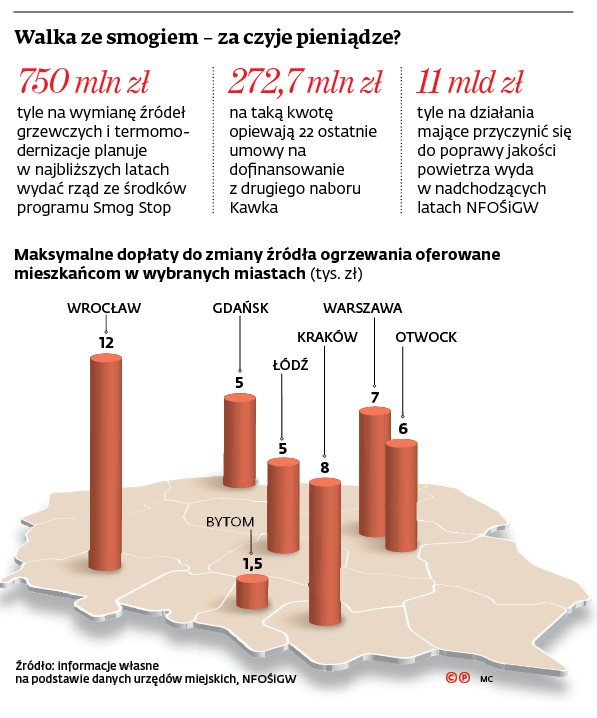 Walka ze smogiem - za czyje pieniądze?