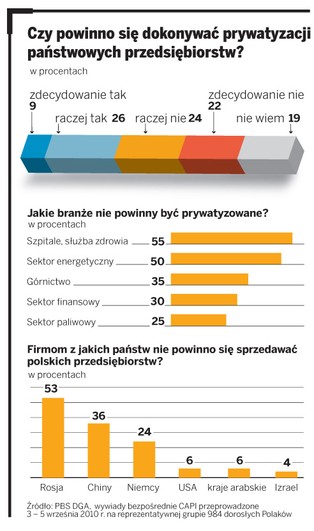 Polacy wciąż boją się prywatyzacji
