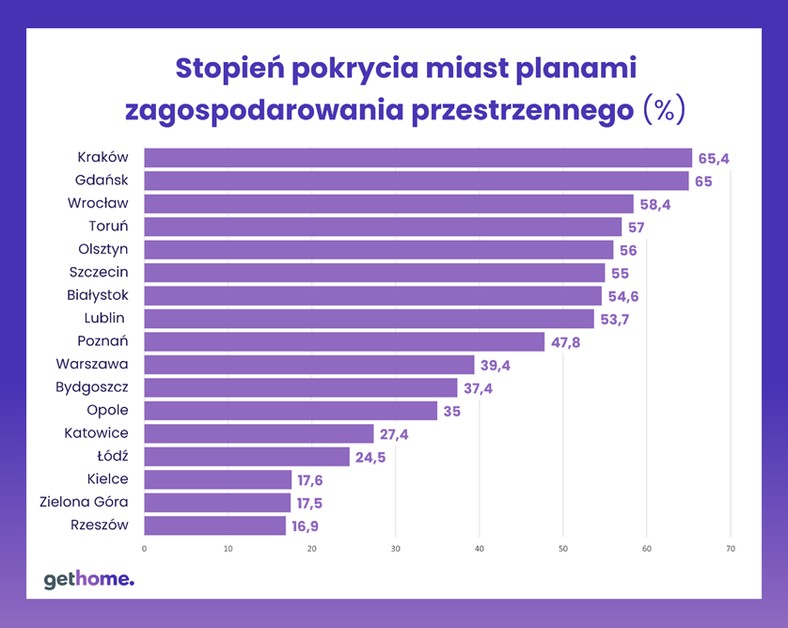 Procent pokrycia miast planami zagospodarowania przestrzennego