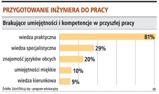 Przyszli inżynierowie są dobrze przygotowani do pracy