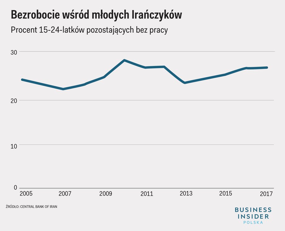 Młodzi Irańczycy są najbardziej narażeni na złą sytuację gospodarczą w kraju