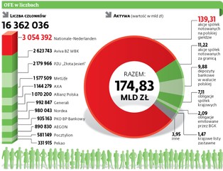 Reforma OFE od stycznia. Co się stanie z pieniędzmi przyszłych emerytów?