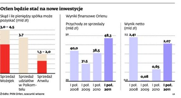 Orlen będzie stać na nowe inwestycje