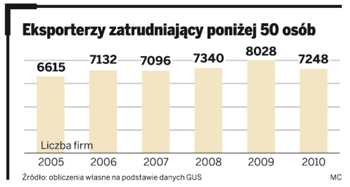 Eksporterzy zatrudniający poniżej 50 osób