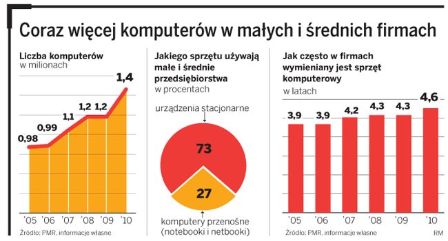 Coraz więcej komputerów w małych i średnich firmach