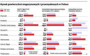 E-commerce napędza rynek magazynów