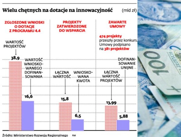 Wielu chętnych na dotacje na innowacyjność