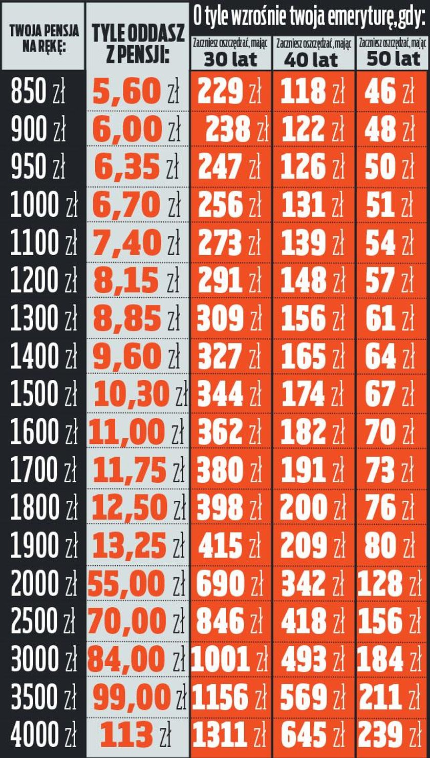 tabela pensja i emerytura