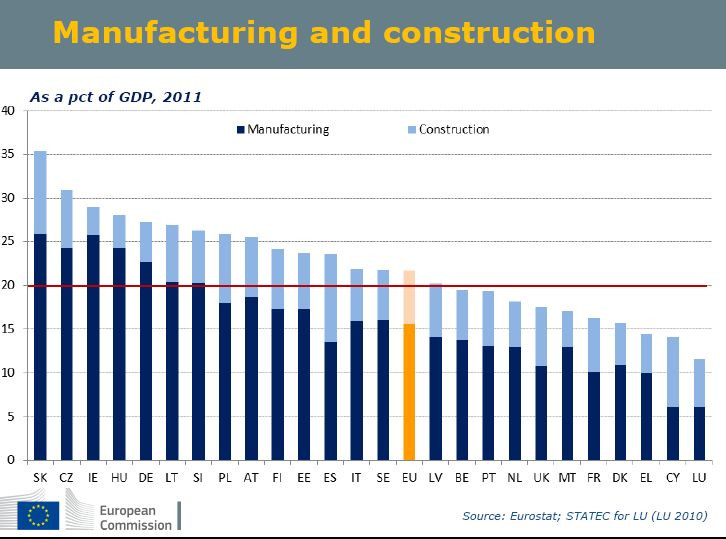 Udział przemysłu i budownictwa w PKB, źródło: KE