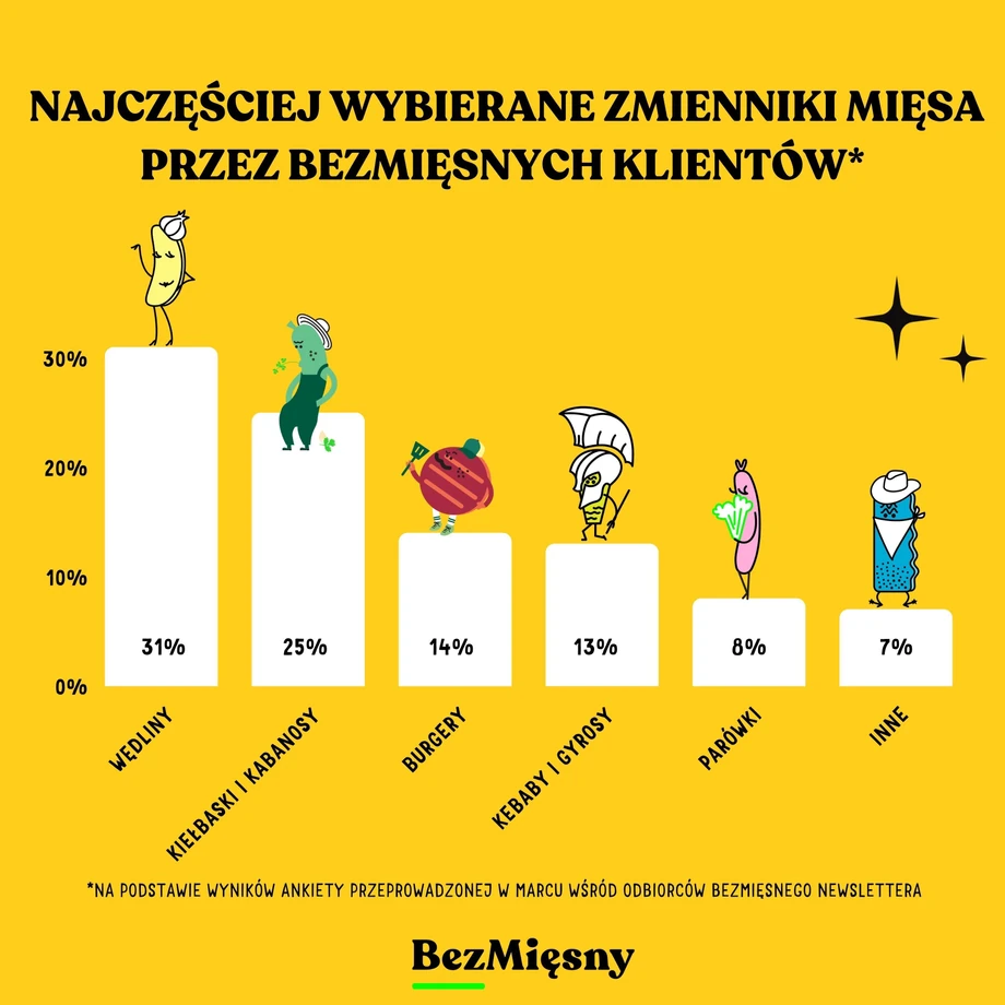 Najczęściej wybierane rodzaje zamienników mięsa z oferty BezMięsnego