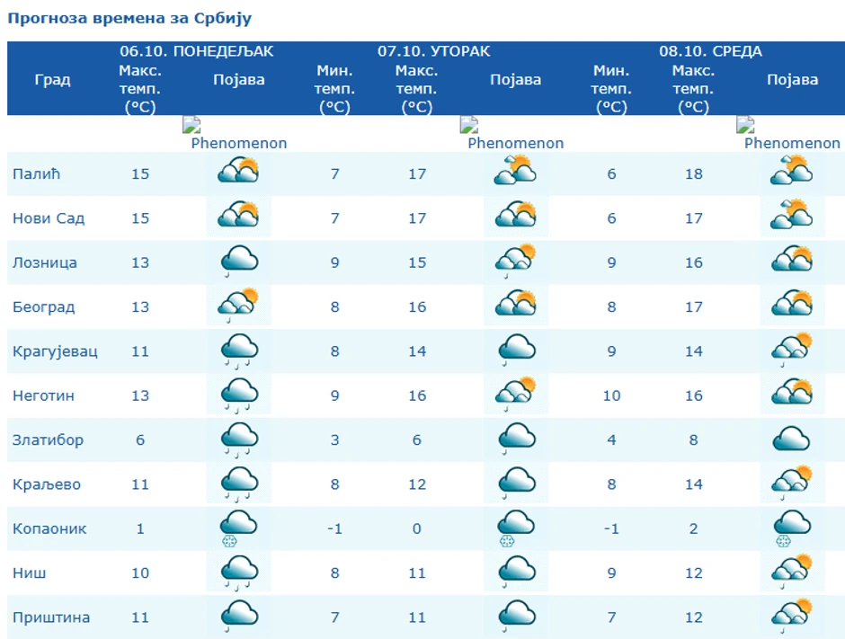 Vreme narednih dana u Srbiji