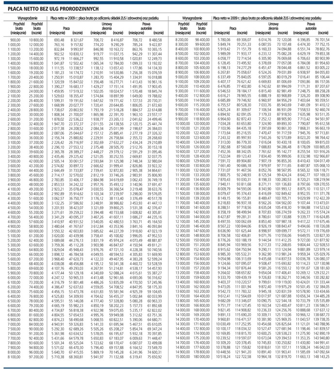 Płaca netto bez ulg prorodzinnych