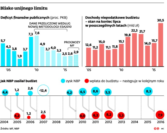 Blisko unijnego limitu