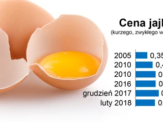 Wygląda na to, że jajeczny szczyt cenowy mamy za sobą