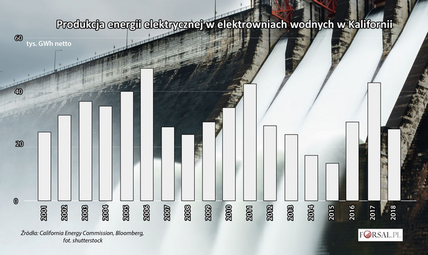 Produkcja energii w elektrowniach wodnych w Kalifornii