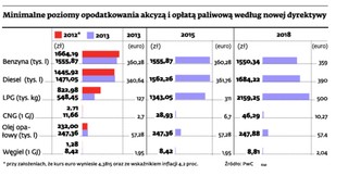 Unia podwyższa podatek akcyzowy na energię