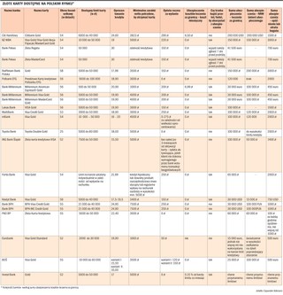 Złote karty są dobre dla wyjeżdżających za granicę