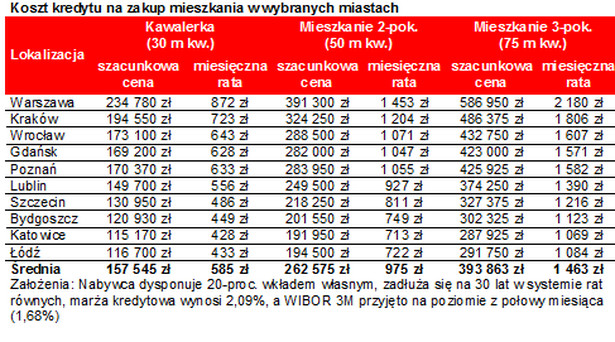 Koszt kredytu na zakup mieszkania w wybranych miastach