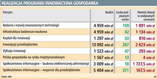 Źle przygotowanym projektom grozi niewypłacenie unijnych dotacji