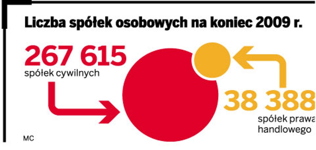 Liczba spółek osobowych na koniec 2009 r.