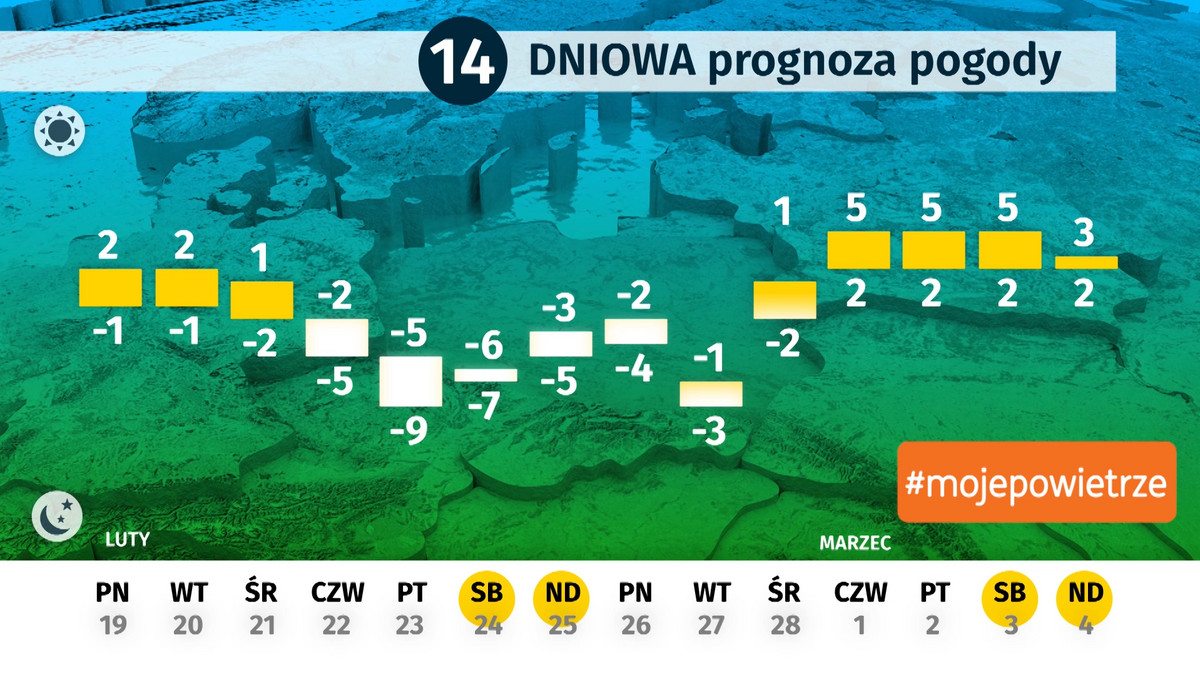 Nowy tydzień rozpocznie się stosunkowo łagodną aurą z dodatnimi wartościami na termometrach. Jednak już od środy możemy spodziewać się stopniowego ochłodzenia. Wpływ na pogodę w Polsce przejmie wyż znad Skandynawii, który przyniesie ze sobą mroźne arktyczne powietrze i spadek temperatury w nocy do nawet -20 stopni Celsjusza. Mróz zacznie słabnąć w pierwszych dniach marca.