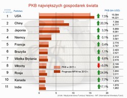 Kończy się epoka gospodarczej dominacji Zachodu