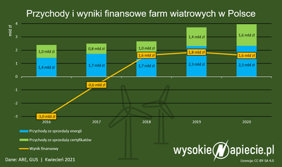 Gigantyczne zyski farm wiatrowych. To jeden z najbardziej rentownych obszarów polskiego przemysłu