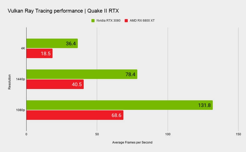 GeForce RTX 3080 kontra Radeon RX 6800 XT w Vulkan Ray Tracing