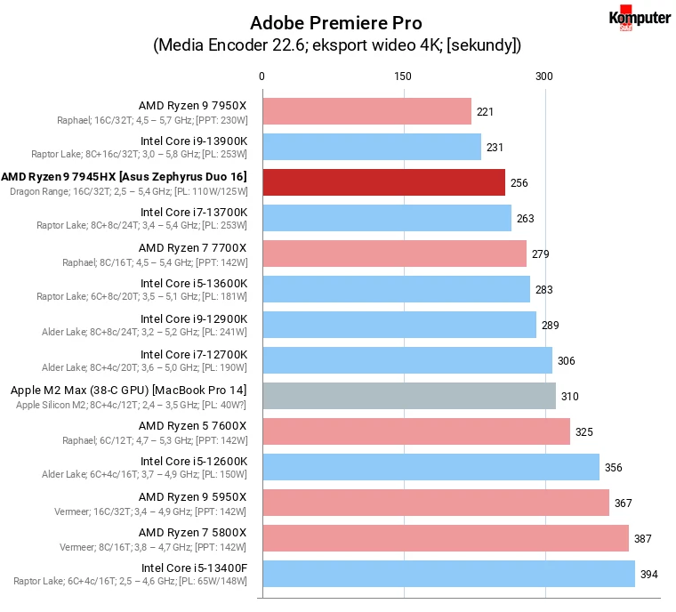 AMD Ryzen 9 7945HX – Adobe Premiere Pro