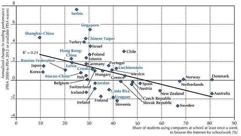 Odsetek uczniów używających komputera do surfowania po internecie w szkole co najmniej raz w tygodniu kontra umiejętności czytania ze zrozumieniem, źródło: OECD
