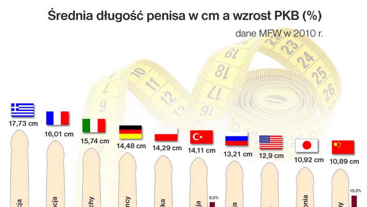 Czy rozmiar ma znaczenie? Im krótszy członek, tym szybszy wzrost PKB -  Forsal.pl – Biznes, Gospodarka, Świat