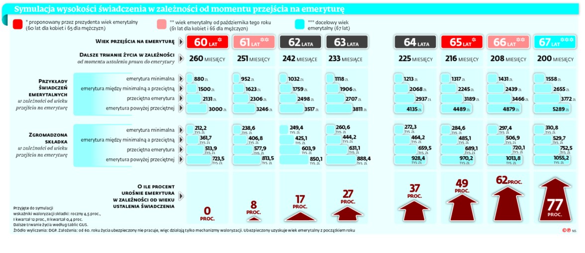 Symulacja wysokości świadczenia w zależności od momentu przejścia na emeryturę