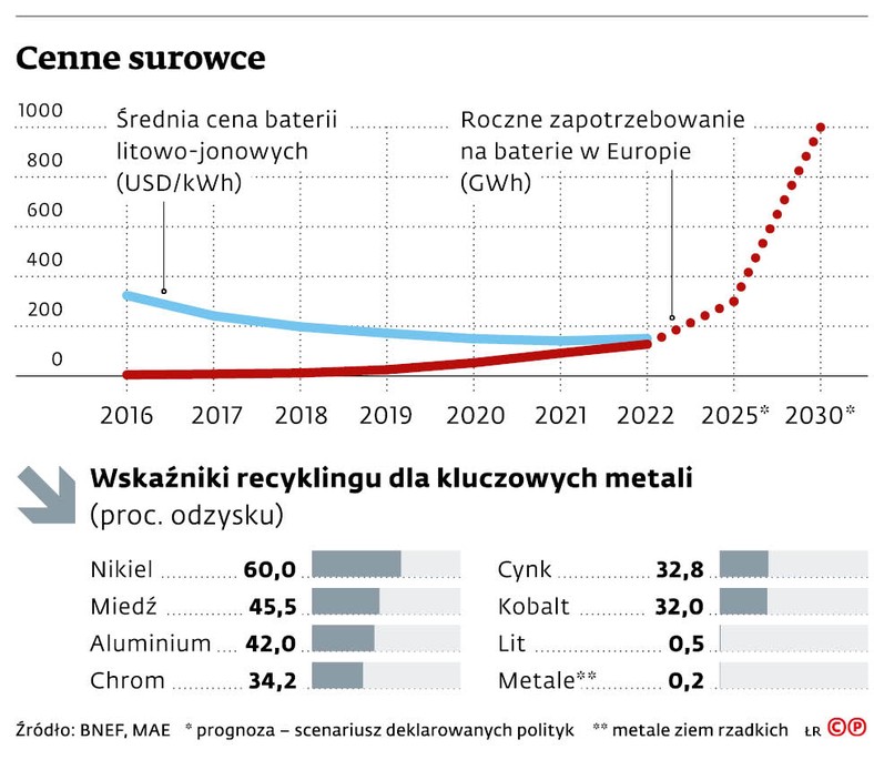 Cenne surowce