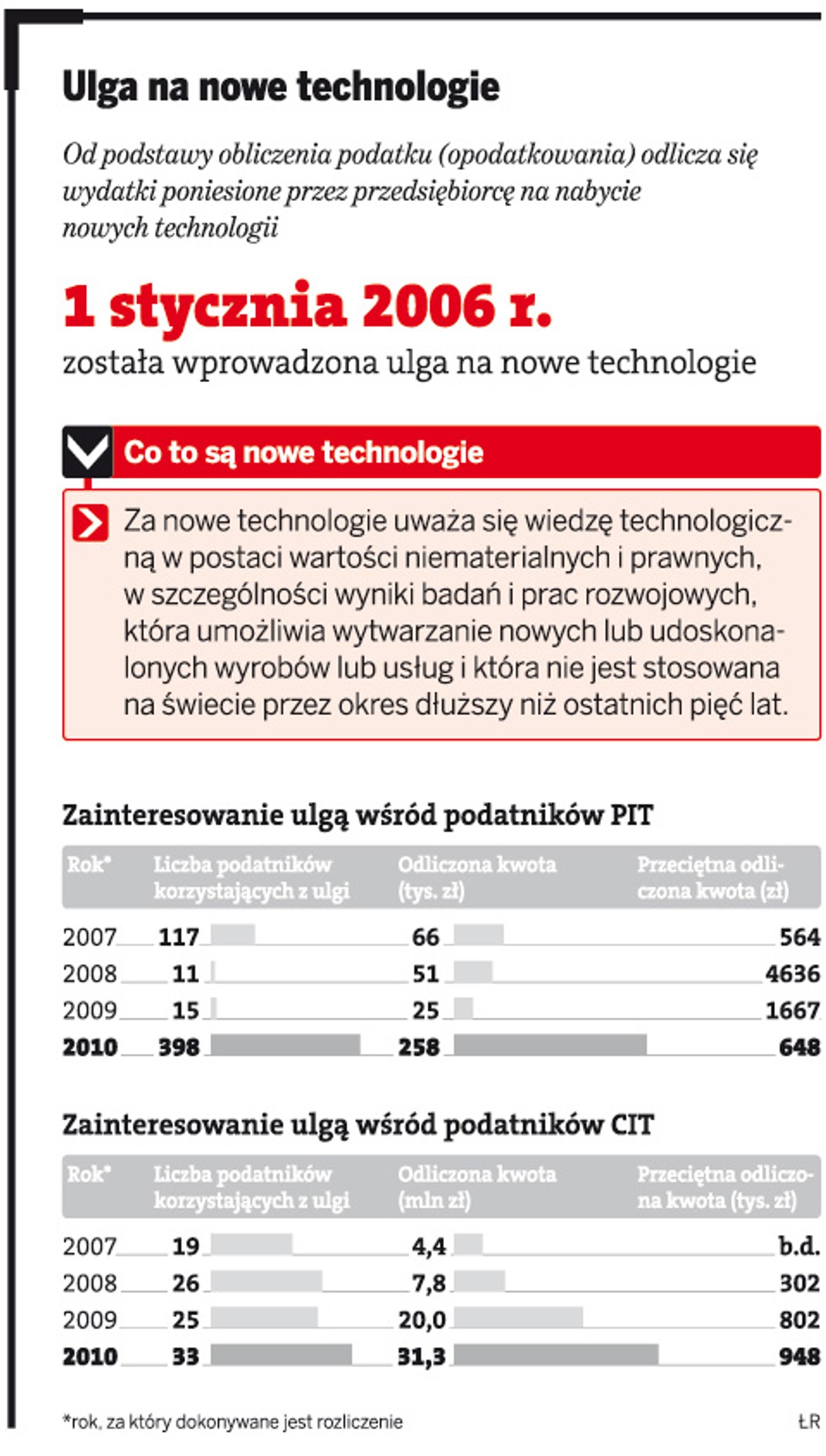 Ulga na nowe technologie