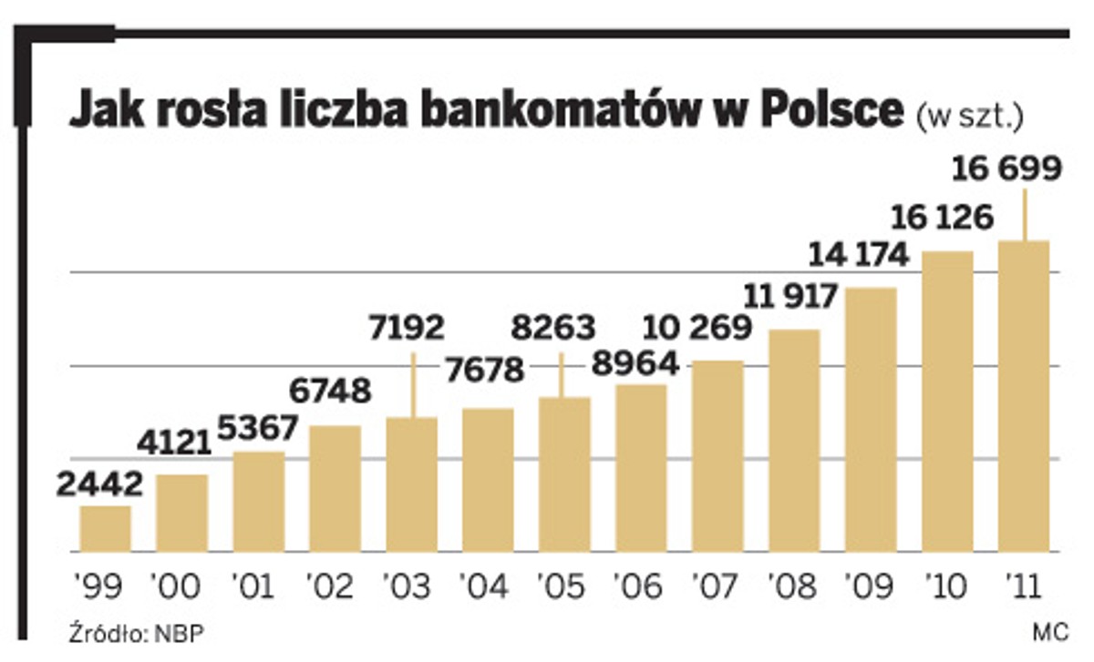 Jak rosła liczba bankomatów w Polsce