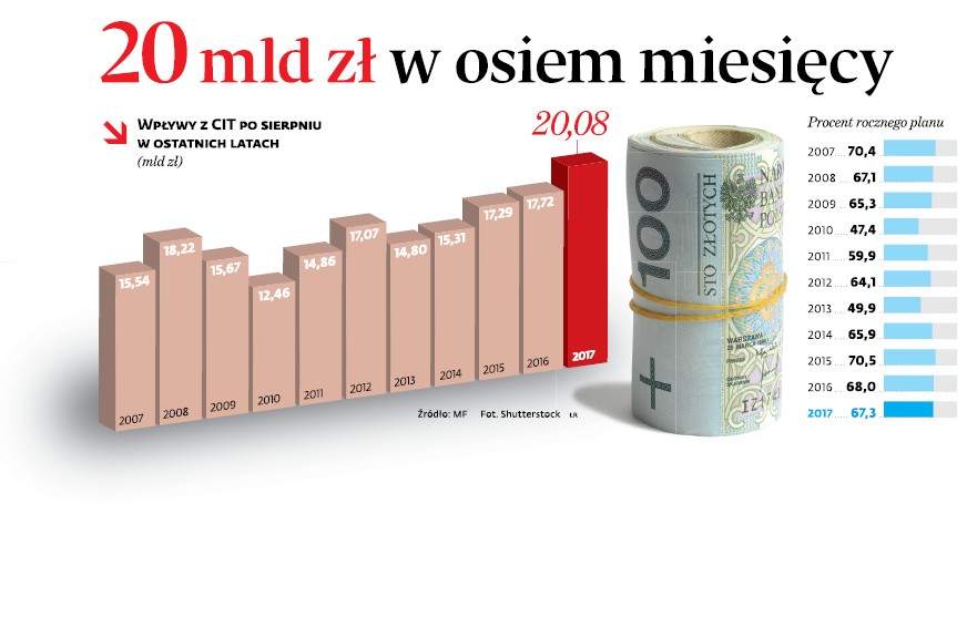 20 mld zł w osiem miesięcy